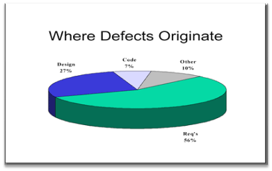 Where defects originate from